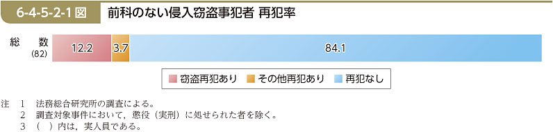 6-4-5-2-1図　前科のない侵入窃盗事犯者 再犯率