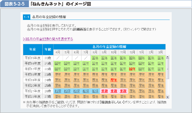 図表5-2-5 「ねんきんネット」のイメージ図