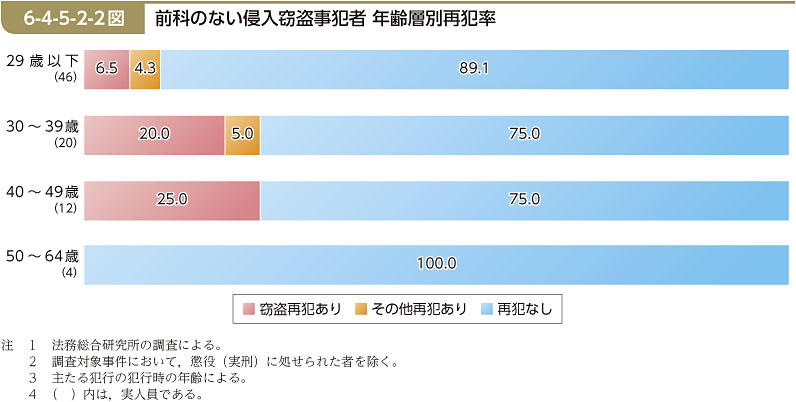 6-4-5-2-2図　前科のない侵入窃盗事犯者 年齢層別再犯率