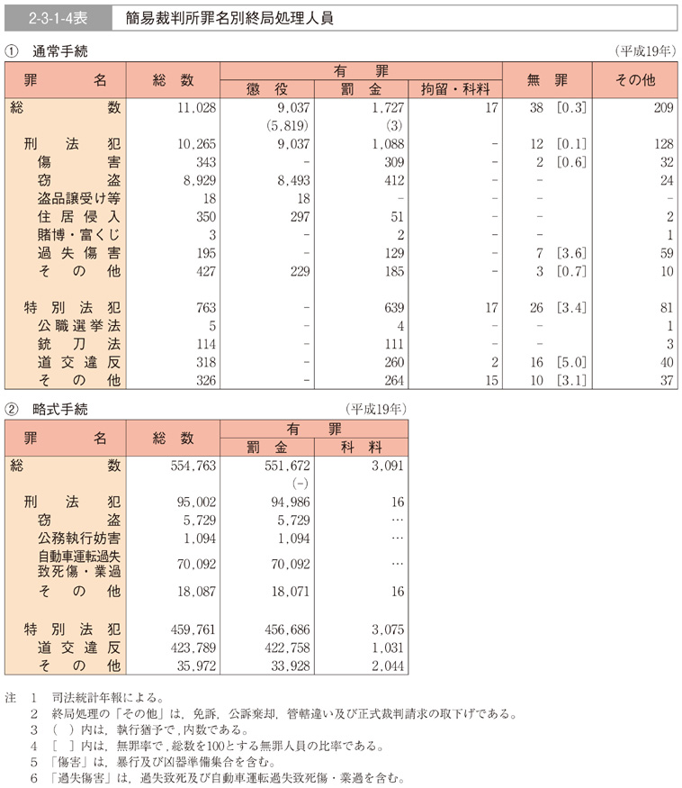 2-3-1-4表　簡易裁判所罪名別終局処理人員