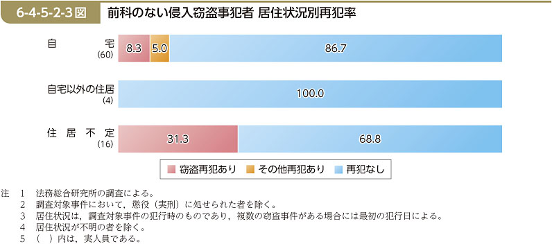 6-4-5-2-3図　前科のない侵入窃盗事犯者 居住状況別再犯率