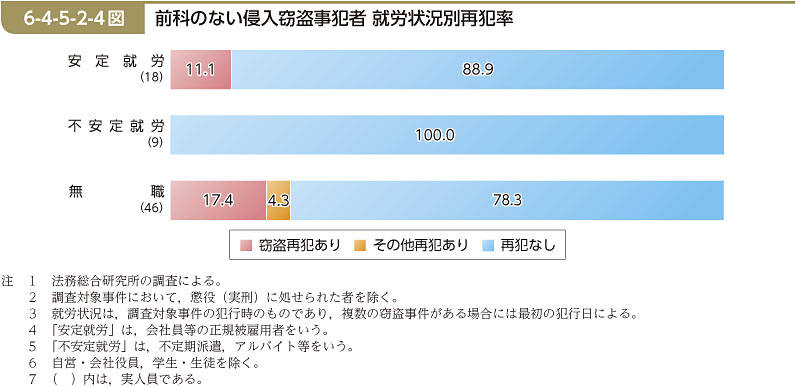 6-4-5-2-4図　前科のない侵入窃盗事犯者 就労状況別再犯率