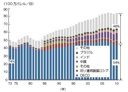 【第222-1-4】世界の石油消費の推移（地域別）