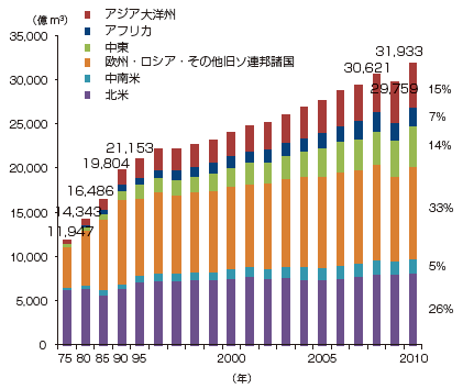 【第222-1-7】地域別天然ガス生産量の推移