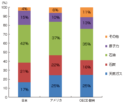 【第222-1-10】日本・アメリカ・OECD欧州の一次エネルギー構成（2009年）