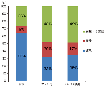 【第222-1-11】日本・アメリカ・OECD欧州における用途別天然ガス利用状況（2009年）