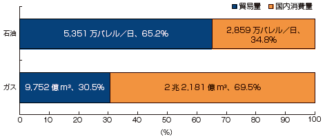 【第222-1-13】石油、天然ガスの貿易比率（2010年）