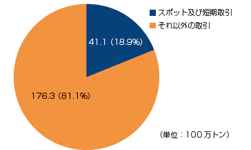 【第222-1-15】世界のLNG取引全体に占めるスポット及び短期取引の割合（2010年）