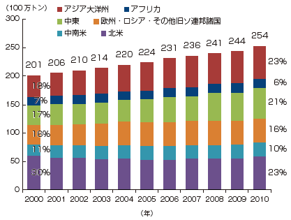 【第222-1-16】世界のLPガス地域別生産量