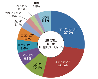 【第222-1-22】世界の石炭輸出量（2010年見込み）