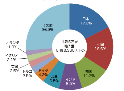 【第222-1-23】主要輸入国・地域における石炭輸入量（2010年見込み）