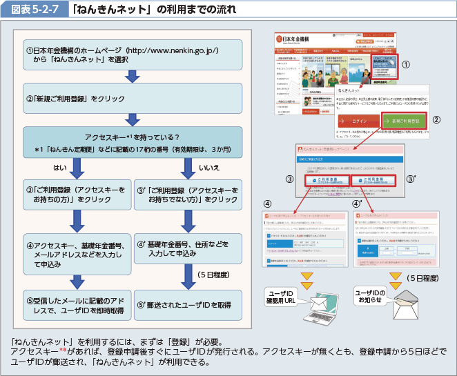 図表5-2-7 「ねんきんネット」の利用までの流れ