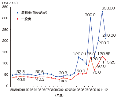 【第222-1-25】我が国の輸入炭FOB価格の推移