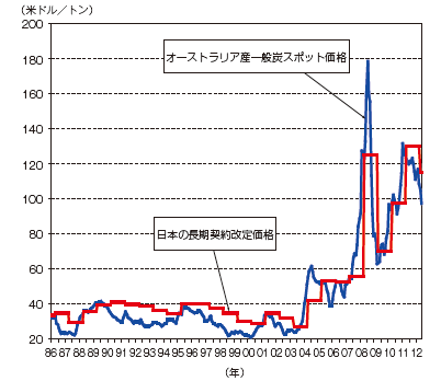 【第222-1-26】スポット価格とベンチマーク価格の関係