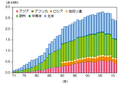 【第222-2-2】世界の原子力発電電力量の推移（地域別）