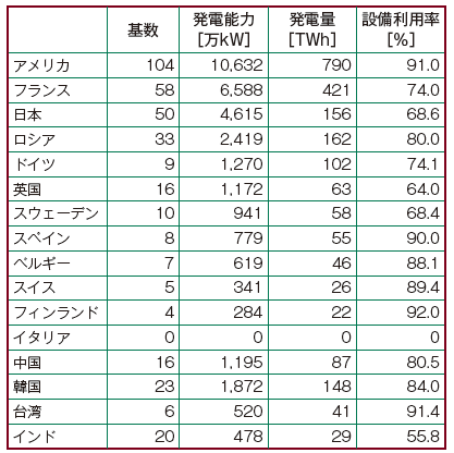 【第222-2-4】各国の現状一覧（2012年7月末時点）