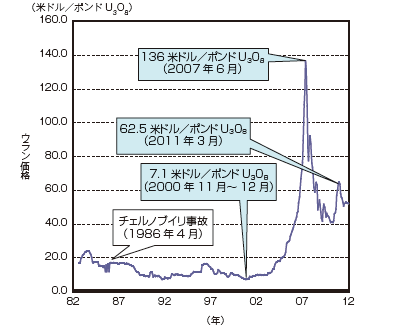 【第222-2-7】ウラン価格（U3O8）の推移