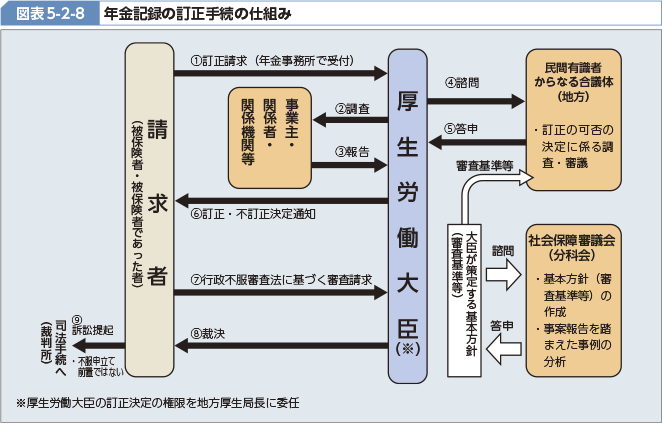 図表5-2-8 年金記録の訂正手続の仕組み