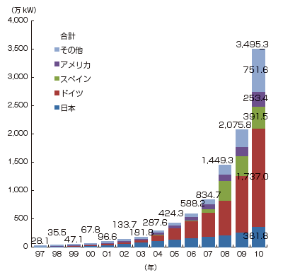 【第222-2-9】世界の太陽光発電の導入状況 （累積導入量の推移）