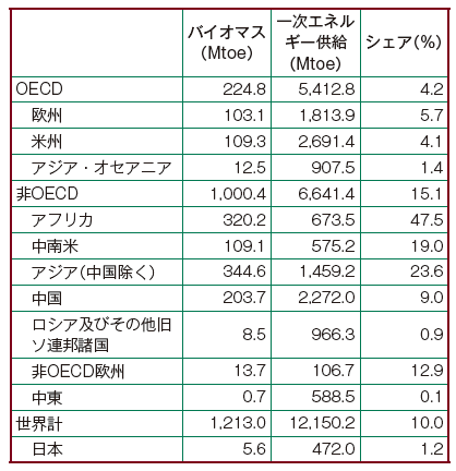 【第222-2-11】世界各地域のバイオマス利用状況（2009年）