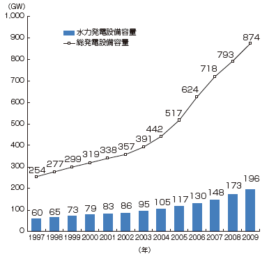 【第222-2-13】中国の水力発電設備導入の推移