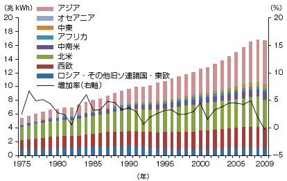 【第223-1-1】世界の電力消費量の推移（地域別）