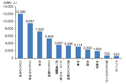 【第223-1-2】1人当たりの電力消費量（地域別）