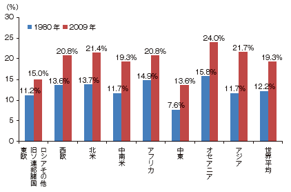 【第223-1-3】電力化率（地域別）