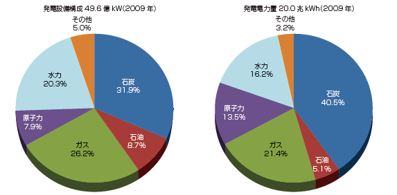 【第223-1-4】世界の電源設備構成と発電電力量