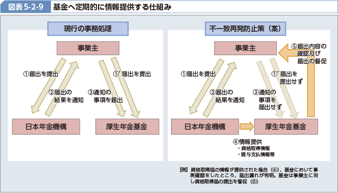 図表5-2-9 基金へ定期的に情報提供する仕組み