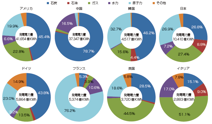 【第223-1-5】主要国の発電電力量と発電電力量に占める各電源の割合（2009年）