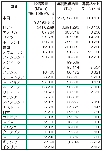 【第223-3-1】海外における地域熱供給の状況