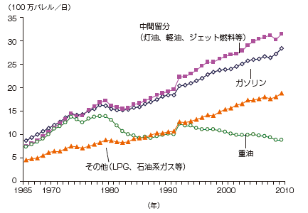 【第223-4-2】世界の石油製品別消費の推移