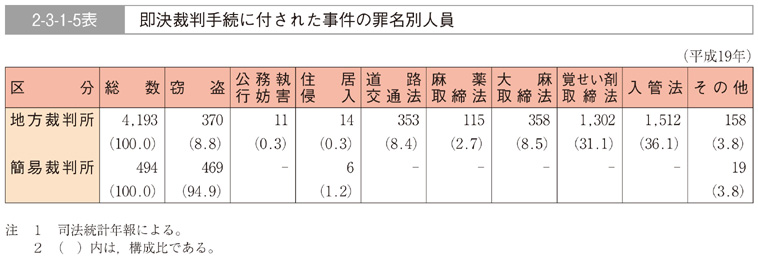 2-3-1-5表　即決裁判手続に付された事件の罪名別人員