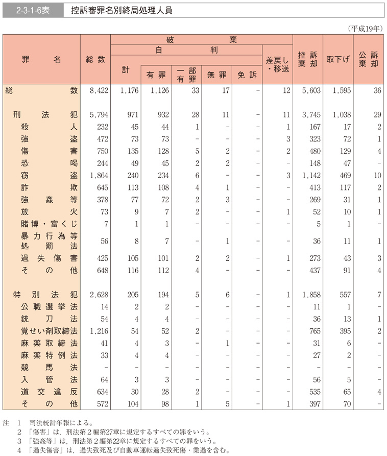 2-3-1-6表　控訴審罪名別終局処理人員