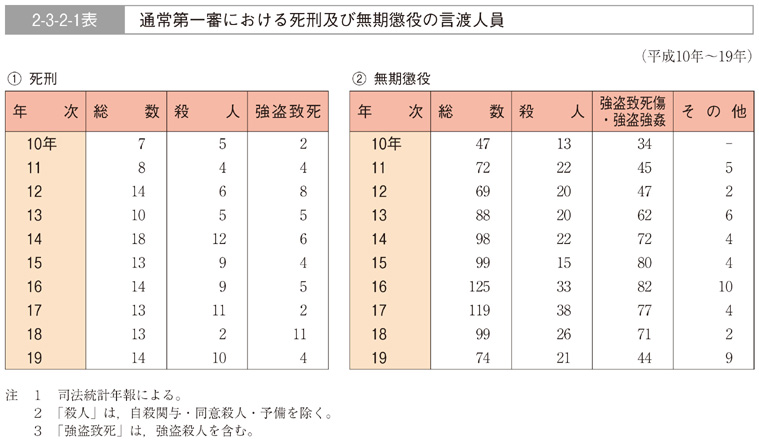 2-3-2-1表　通常第一審における死刑及び無期懲役の言渡人員