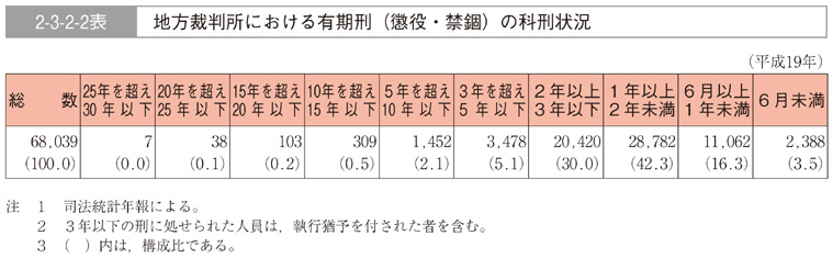 2-3-2-2表　地方裁判所における有期刑（懲役・禁錮）の科刑状況