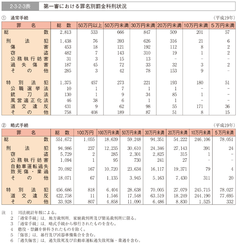 2-3-2-3表　第一審における罪名別罰金科刑状況