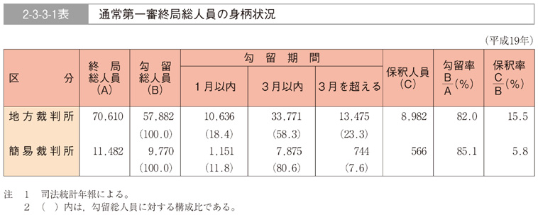 2-3-3-1表　通常第一審終局総人員の身柄状況