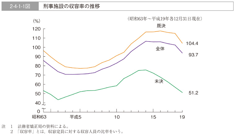 2-4-1-1図　刑事施設の収容率の推移