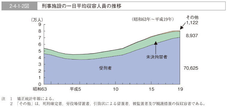 2-4-1-2図　刑事施設の一日平均収容人員の推移