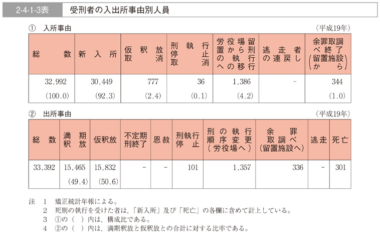 2-4-1-3表　受刑者の入出所事由別人員