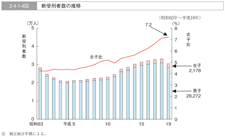 2-4-1-4図　新受刑者数の推移