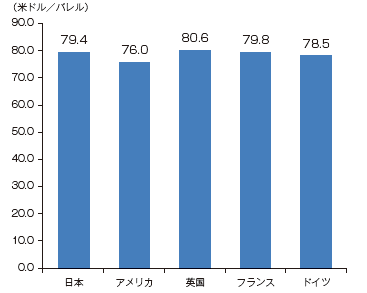 【第224-1-1】原油輸入価格の国際比較（2010年）