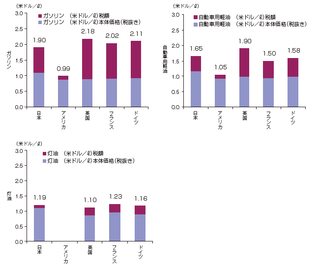 【第224-2-1】石油製品価格の国際比較（固有単位）（2012年5月時点）