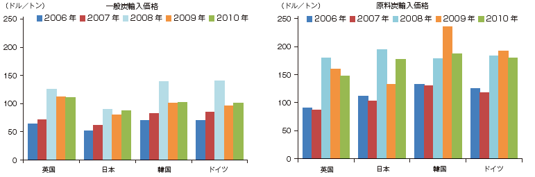 【第224-3-1】石炭輸入価格の国際比較