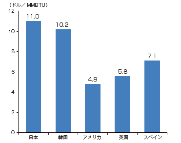 【第224-4-1】LNG輸入平均価格の国際比較（2010年平均）