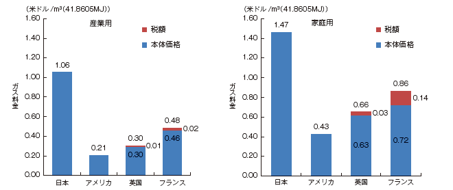 【第224-5-1】ガス料金の国際比較（2010年）