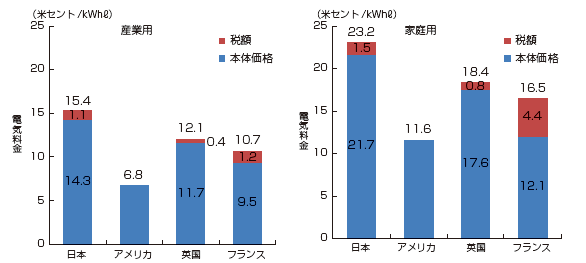 【第224-6-1】電気料金の国際比較（2010年）