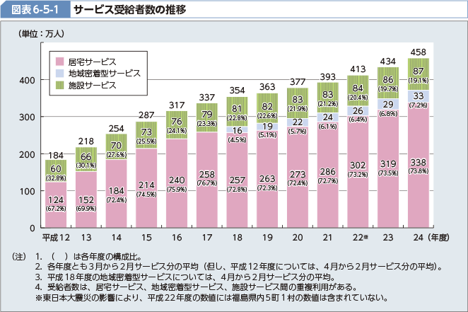 図表6-5-1 サービス受給者数の推移